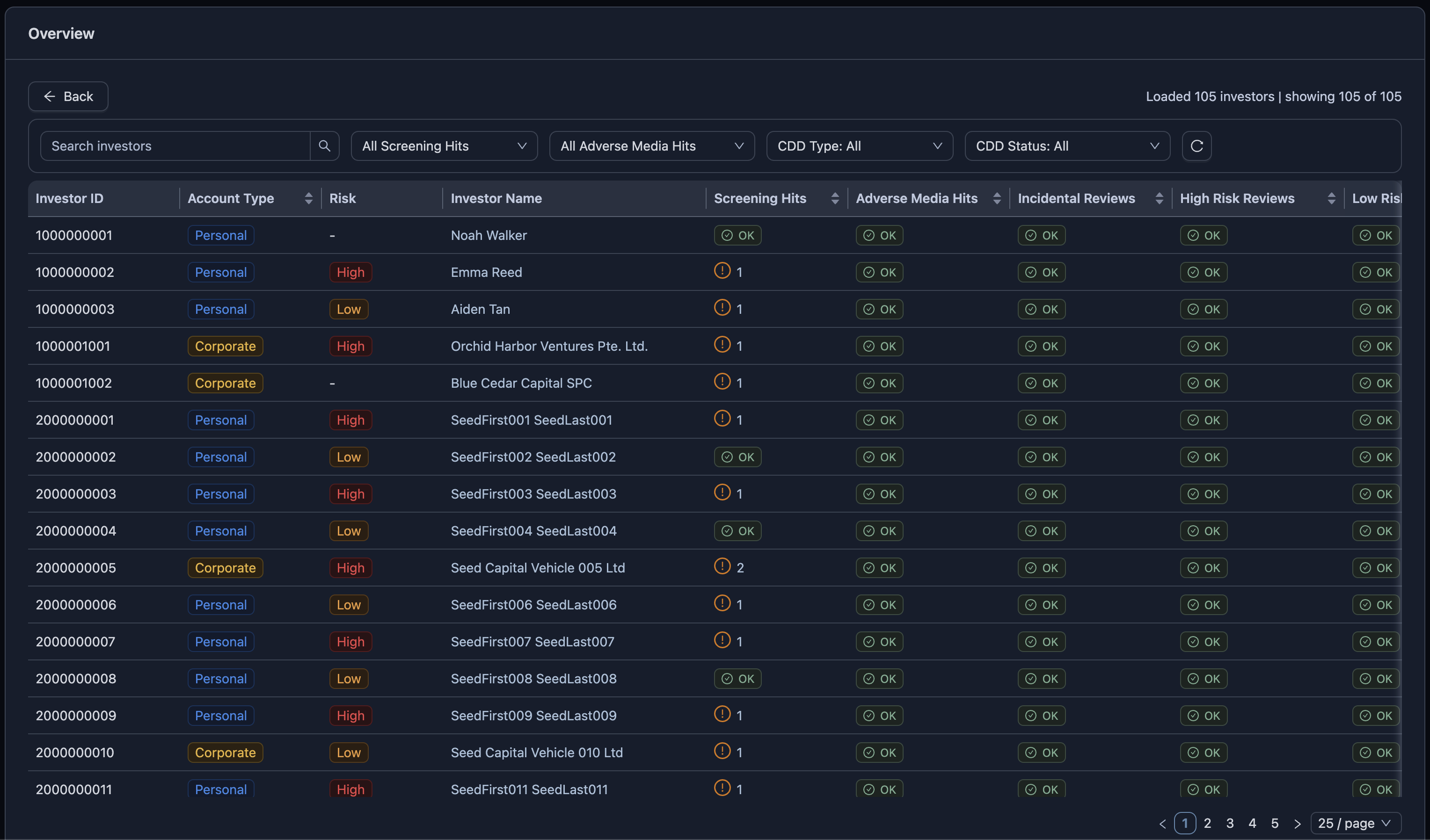 Prudexis investor screening table with investor IDs, risk, open hits status, and profile details.